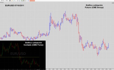 eur usd cotizacion futuro y contado.jpg (241.93 KiB) Visto 10607 veces Comparación cotización Euro Dólar contado y futuro