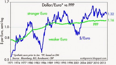 Euro vs $ PPP.jpg