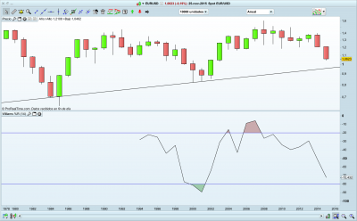 EURUSD.png (214.79 KiB) Visto 7403 veces EURUSD marco anual