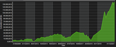 Beneficio neto acumulado.png (181.09 KiB) Visto 9038 veces Gráfico de beneficio neto acumulado (1/1/2008 a 1/12/2021).