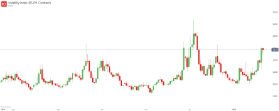 Volatility Index (EUR1 Contract)_20220121_15.07.png (51.47 KiB) Visto 3452 veces Volatility Index (EUR1 Contract)_20220121_15.07.png