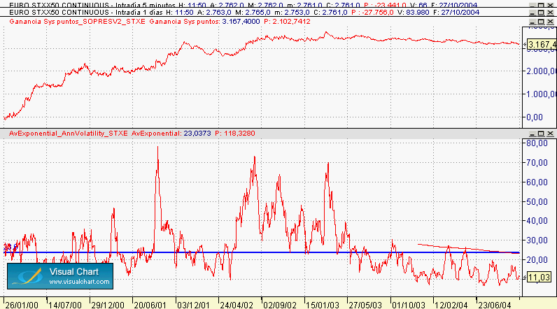 curva de beneficios en puntos de un sistema &amp;quot;X &amp;quot; de tendencia comparada con la volatilidad diaria del indice.