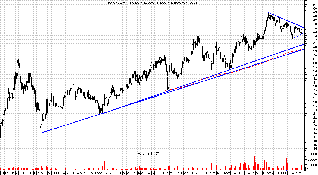 BPOP SEMANAL.png