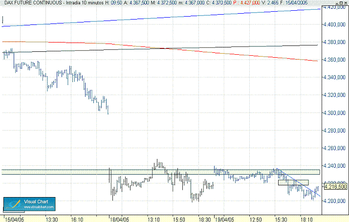 Soy escéptico en cuanto a la fortaleza del rebote, y no pienso abrir largos en el DAX, al menos mientras no supere los 4.300, que ahora están a 85 puntos. Mientras eso no se produzca solo abro cortos en cada mini impulso alcista. En el momento en que se s