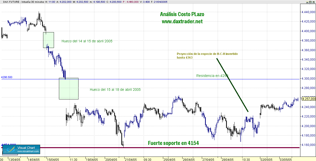 Cortísimo Plazo FDAX