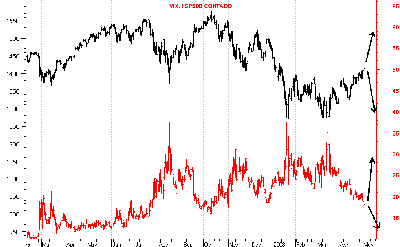 VIX vs SP500.Index.gif