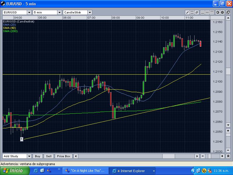 Perfecto patron de venta en corto, objetivo 1.2108, stop loss 1.2149, saludos precio de venta fue1.21415.....lalodndc-2005.