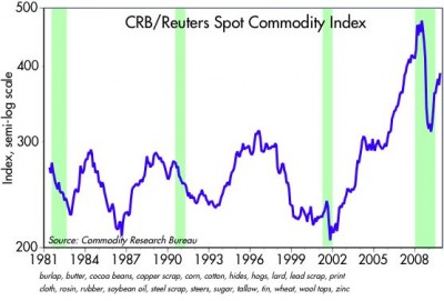 índice CRB de commodities. Zonas sombreadas son recesión.