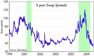 Swaps a 5 años. Zonas sombreadas son recesión.