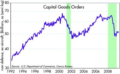 Capital Goods Orders.jpg (29.16 KiB) Visto 3359 veces Órdenes de bienes de capital. Zonas sombreadas son recesión