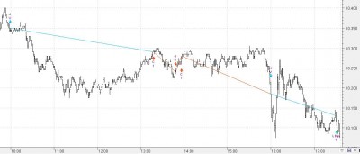 Sesión Futuro IBEX Mini 16-3-11