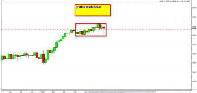 5.4.13 grafico diario US30.png