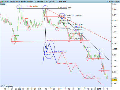 Crudo - Crudo Brent (EUR1 Contrato) (-).png vrudo 6 horas estructuras 1.png