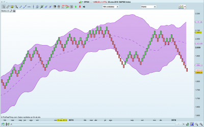 Renko con Banda de Bollinger en ProRealTime