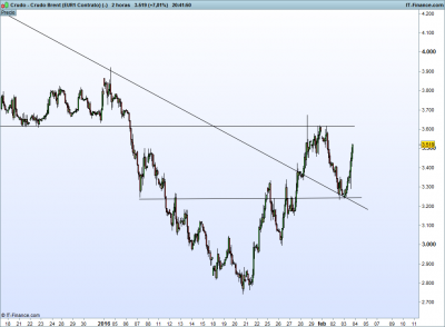 Crudo - Crudo Brent (EUR1 Contrato) (-).png rebote 3-2.png