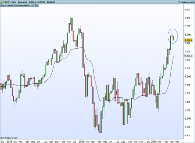 DOW - DAX.png semanal 13-4.png
