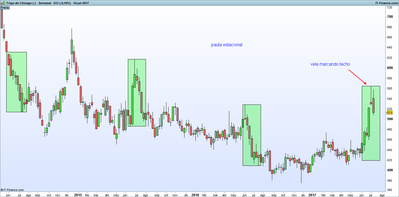 Trigo de Chicago (-).png 16-7 semanal.png