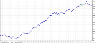 solo signal1=true, tp=420 points, sl = 840 points, percent=0.224, envelopePeriod=3