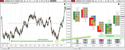 Divergencia Delta Buy en Soporte