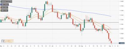 EURUSD diario