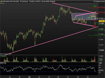 DAX-30-minutos 09072020.png