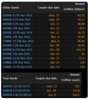 evergrande-bonds-due.png