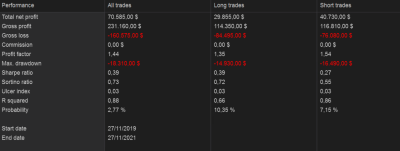 NQ, 365 días, barra 1 hora, cierre en la segunda barra con pérdida de momentum.