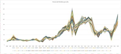 20220626 Precio Petróleo por año.JPG