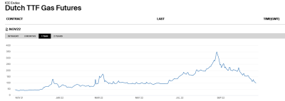 Dutch TTF Gas Futures ICE.png