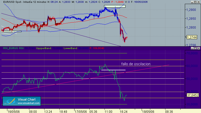 fallo de oscilacion en  doble techo 17-5.gif