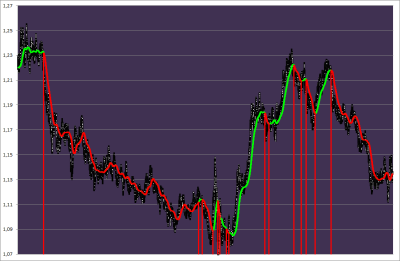 tendencia P euroD corto plazo