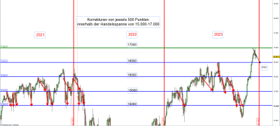 DAX Korrekturen 500 Punkte.png