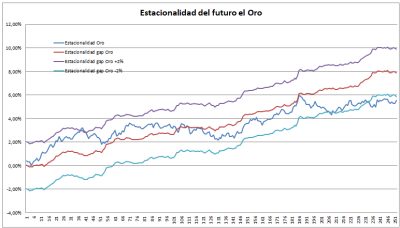 Estacionalidad futuro Oro.png