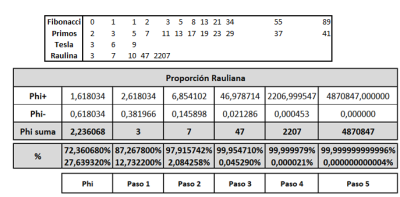 Rauliana, Fibonacci Tesla y Primos.png