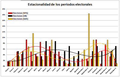 Estacionalidad de períodos electorales.png