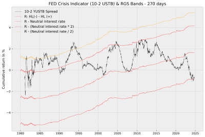 R of S&P500, 10-2 YUSTB Spread y natural interes rate with 2 - 270 days.png