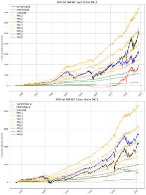 4. Bandas del modelo MBI del S&P500 a largo plazo con proporción Rauliana.png