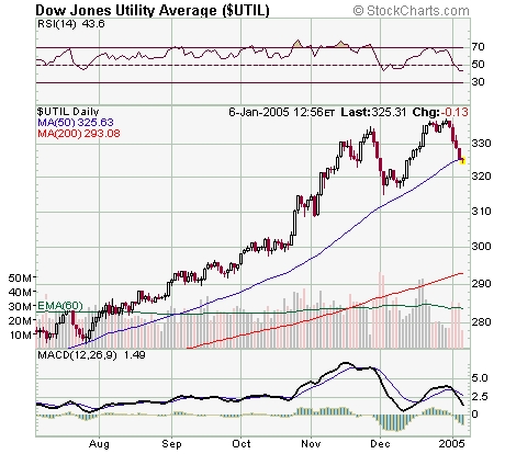 dow utilities