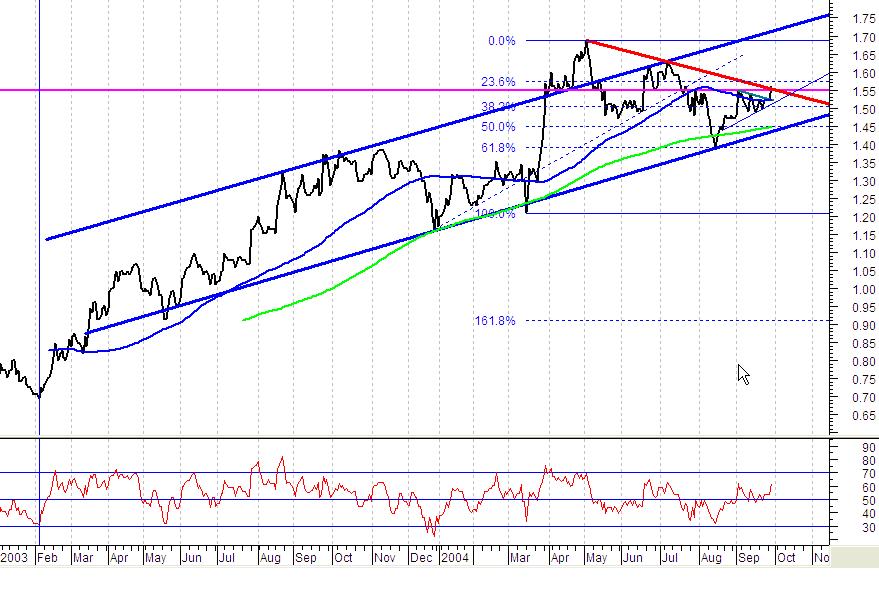 Tendencia L-P y ruptura tendencia ajista C-P