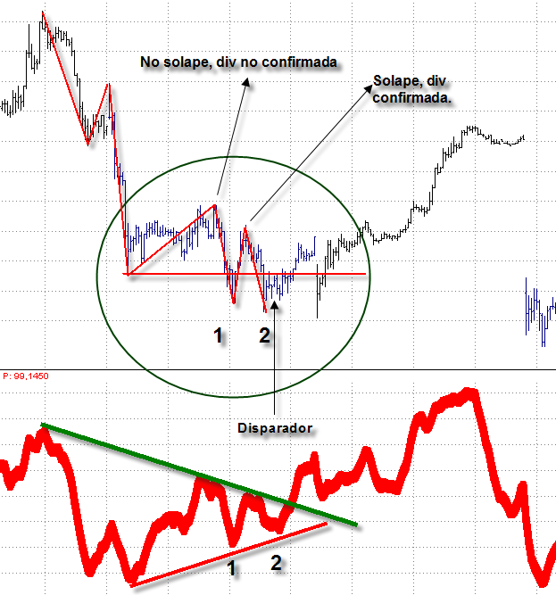 Divergencia regular mas pauta de agotamiento.png