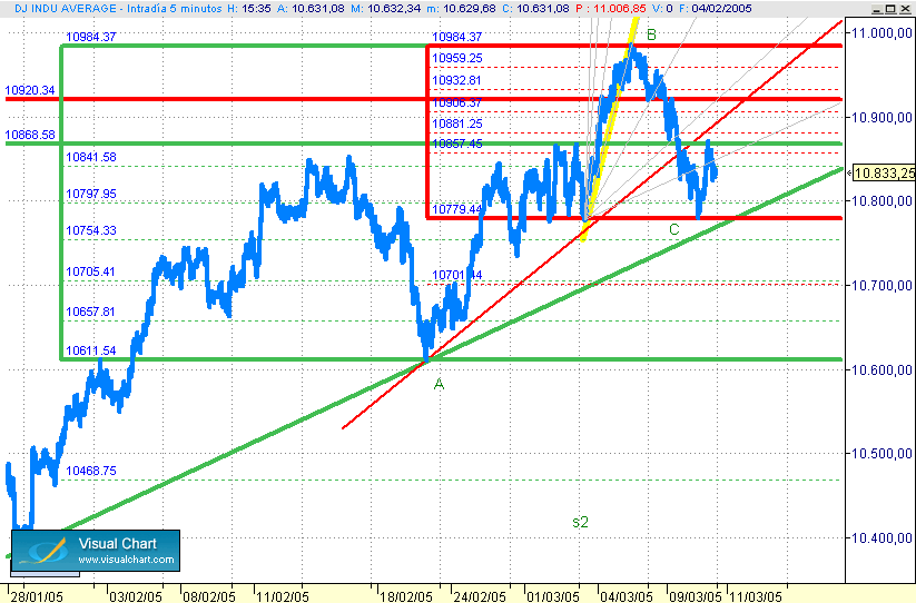 dow jones ind avg 5' intra
